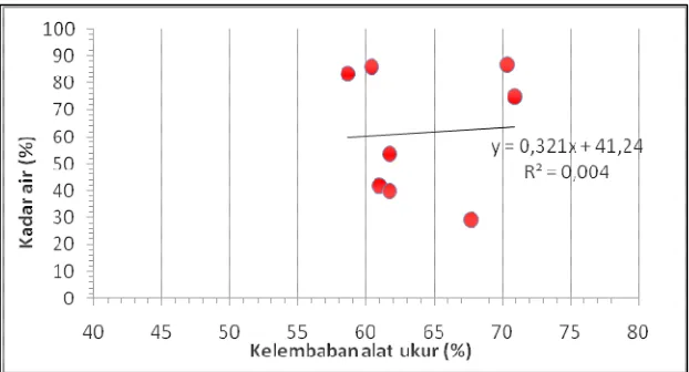 Gambar 37. Grafik korelasi kadar air dan RH alat dengan pendekatan          linear pada klasifikasi perlakuan vakum
