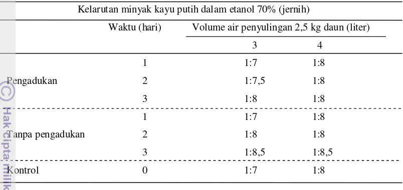 Tabel 7 Nilai kelarutan minyak kayu putih dalam etanol 70% 