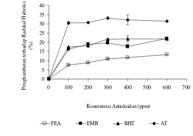 Gambar 26. Kemampuan senyawa antioksidan (FEA = fraksi etil asetat, EMB = ekstrak metanolik daun beluntas, BHT = butil hidroksi toluena, AT = -tokoferol) menangkap radikal hidroksil