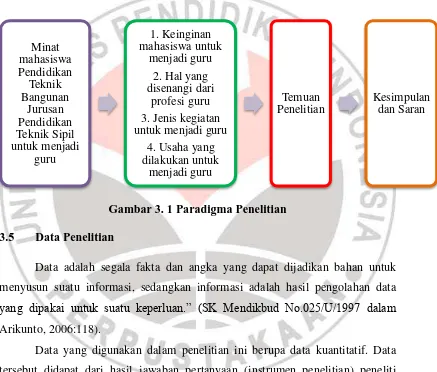 Gambar 3. 1 Paradigma Penelitian 