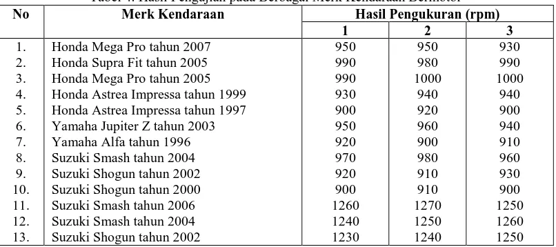 Tabel 4. Hasil Pengujian pada Berbagai Merk Kendaraan Bermotor Merk Kendaraan Hasil Pengukuran (rpm) 
