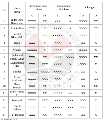Tabel 3.3 Format penilaian GPAI 