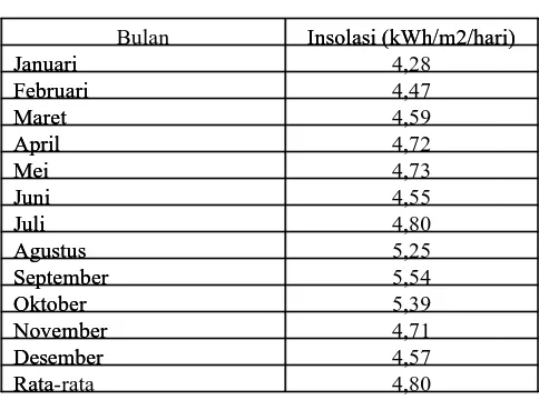Tabel 4. Data insolasi matahari 