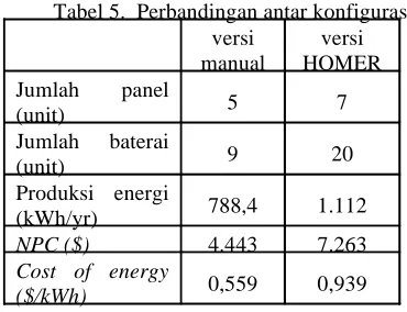 Tabel 5.  Perbandingan antar konfigurasi  versi versi 