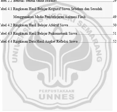 Tabel 2.2 Bentuk- bentuk tanda istirahat...............................................................29 