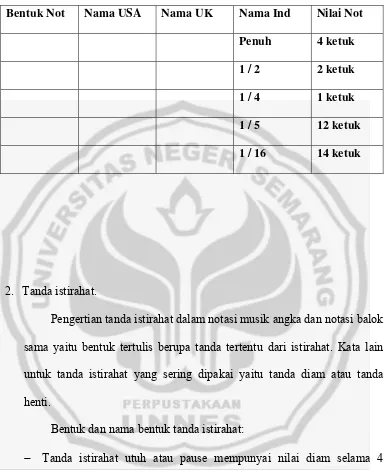 Tabel 2.1 Bentuk-bentuk Titinada  