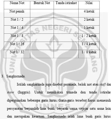 Tabel 2.2 Bentuk-bentuk tanda istirahat 