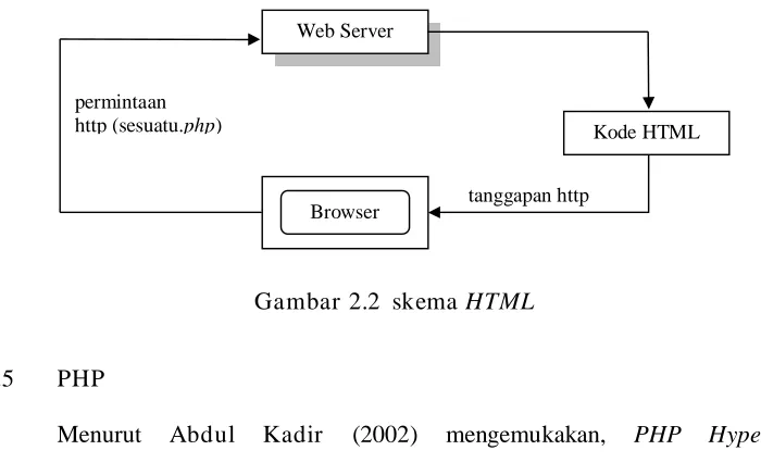 Gambar 2.2  skema HTML 