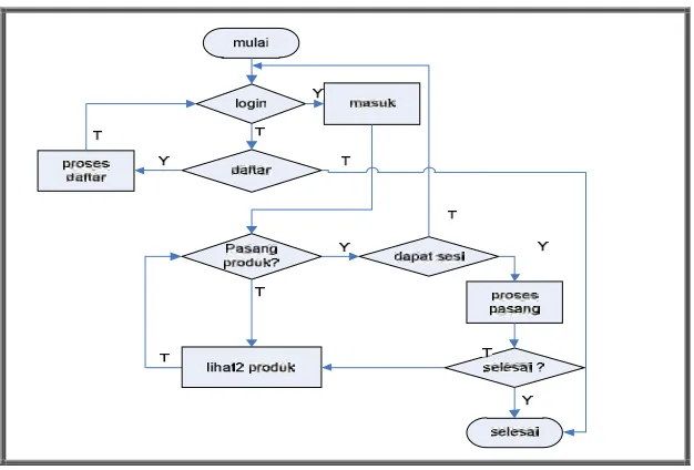 Gambar 3.2 Flowchart Pasang Produk 