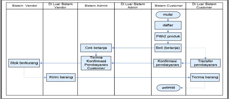 Gambar 3.3 Flowchart Proses Pembayaran Customer 