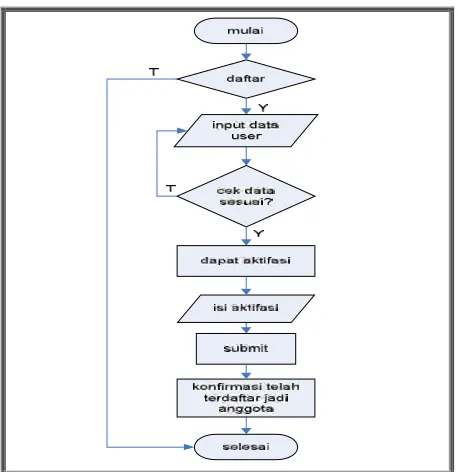 Gambar 3.4 Flowchart Pengunjung Daftar Jadi Anggota 