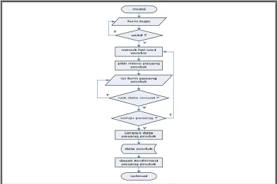 Gambar 3.7 Flowchart Vendor Pasang Produk 