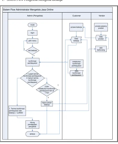 Gambar 3.8 Sistem Flow Pengelola Mengelola Belanja 