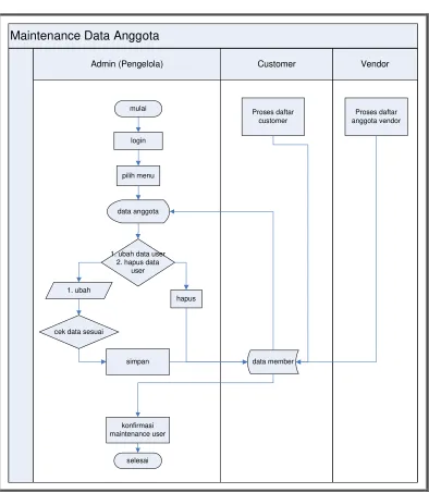 Gambar 3.9 Sistem Flow Maintenance Data Anggota 