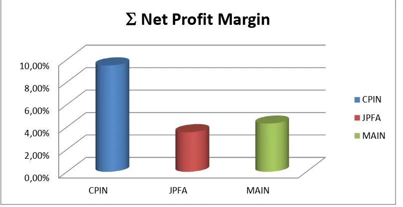 Grafik 4.5 Net Profit Margin 