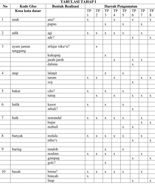 Tabel 7  Variasi Leksikon 