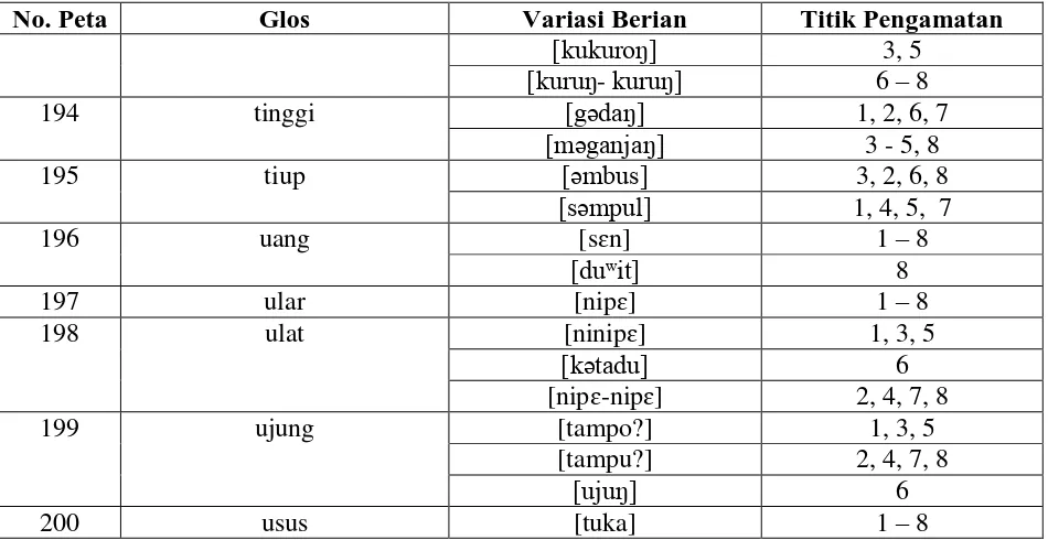 tabel di atas dapat diuraikan jangkauan penyebaran unsur bahasa yang terjadi di daerah 
