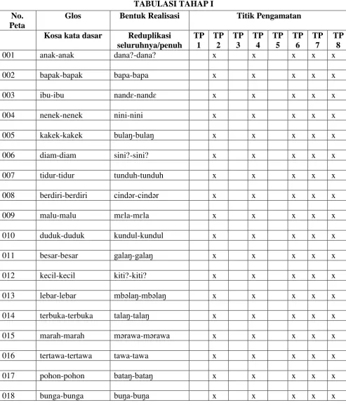 Tabel 10 Reduplikasi Seluruhnya/Penuh 