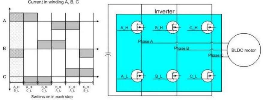 Gambar 1 Pensaklaran inverter pada BLDC  