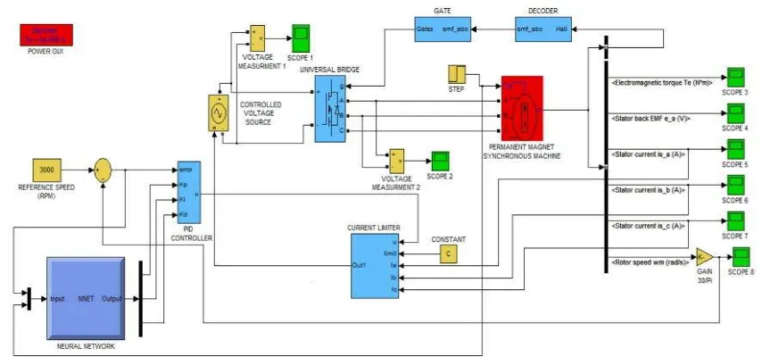 Gambar 4 Rangkaian Simulasi pengendalian motor BLDC dengan JST 