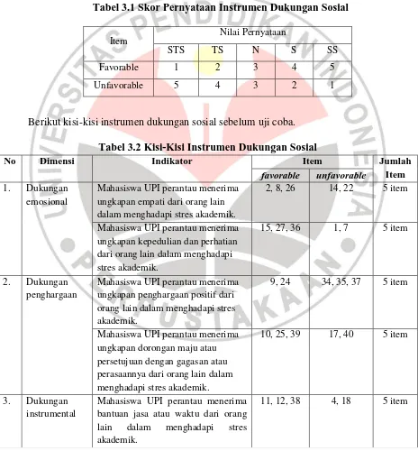 Tabel 3.1 Skor Pernyataan Instrumen Dukungan Sosial 