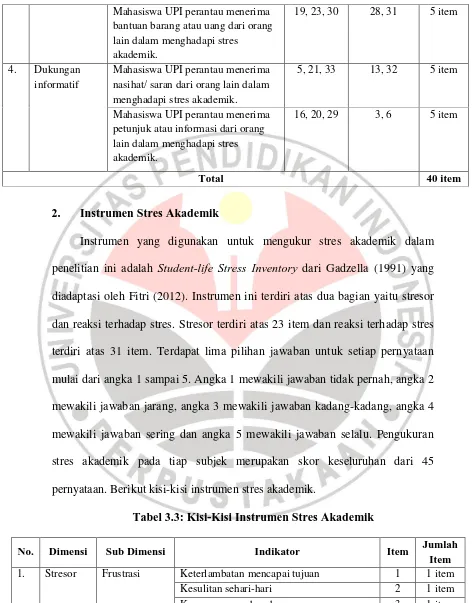 Tabel 3.3: Kisi-Kisi Instrumen Stres Akademik 