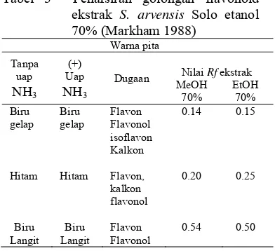 Tabel 3  Penafsiran golongan flavonoid 