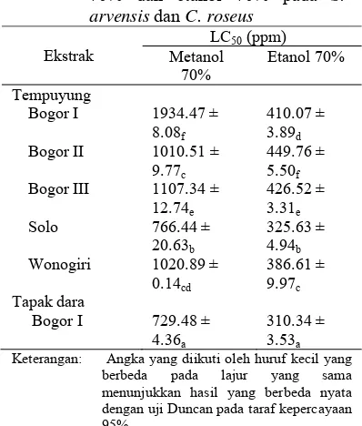 Tabel 4  Nilai rerata LC50 ekstrak metanol 70% dan etanol 70% pada S. arvensis dan C. roseus  