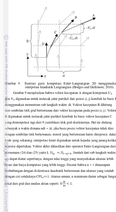 Gambar 9 menjelaskan bahwa vektor kecepatan A dengan komponen UA 