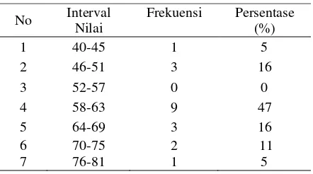 Tabel 1. Data Frekuensi Nilai Pemahaman 