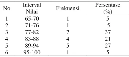 Tabel 2. Data Frekuensi Nilai Pemahaman 