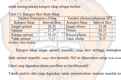 Tabel 3.2. Perhitungan Batas Skala Sikap Variabel Penerapan e-Filing Variabel efisiensi pelaporan SPT 
