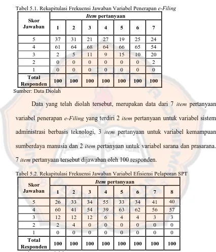 Tabel 5.1. Rekapitulasi Frekuensi Jawaban Variabel Penerapan e-Filing 