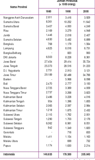Tabel 2.2  Jumlah Penduduk Indonesia Antarprovinsi 1980, 1990 dan 2000