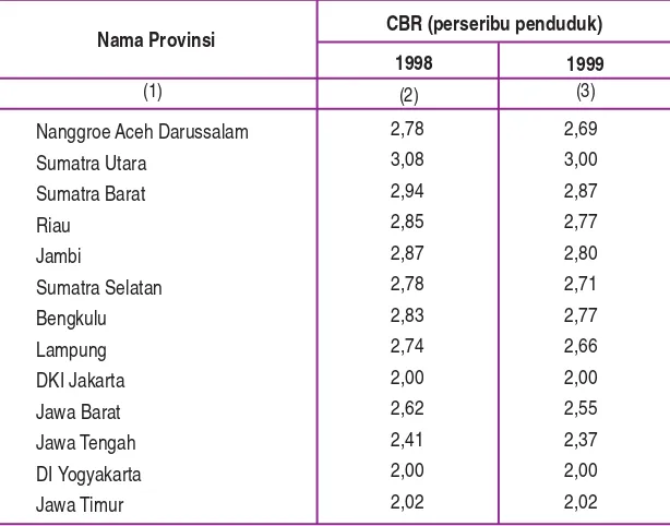 Tabel 2.4  Angka Kelahiran Kasar Penduduk Indonesia Tahun 1998–1999