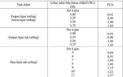 Tabel 2.13  Faktor penyesuaian FCsf untuk pengaruh hambatan samping dan lebar  