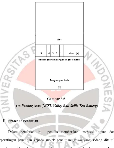  Tes Gambar 3.5 Passing Atas (NCSU Volley Ball Skills Test Battery) 
