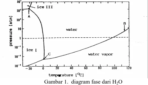 Gambar 1.  diagram fase dari H2O  