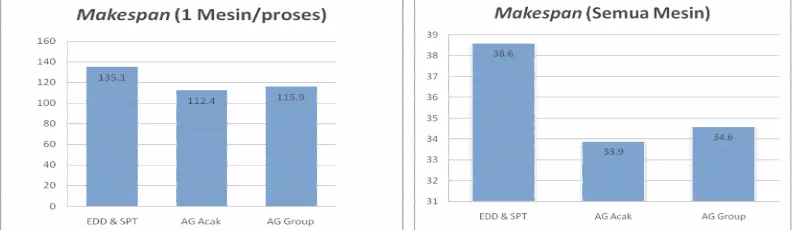 Gambar 2. Hasil Perbandingan   Makespan dari AG dan EDD&SPT 