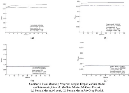Gambar 3. Hasil Running Program dengan Empat Variasi Model (a) Satu mesin job acak, (b) Satu Mesin Job Grup Produk,  (c) Semua Mesin job acak, (d) Semua Mesin Job Grup Produk 