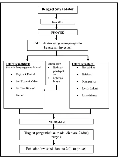 Gambar 1.1 Rerangka Pemikiran 