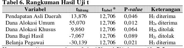 Tabel 6. Rangkuman Hasil Uji t  