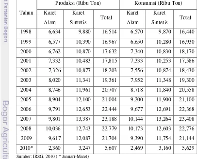 Tabel 1. Produksi dan Konsumsi Karet Alam dan Karet Sintetis Dunia Tahun 1998-2010* 