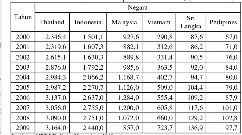 Tabel 2.  Jumlah Produksi Karet Dunia pada Tahun 2000-2009 (dalam ribu ton) 