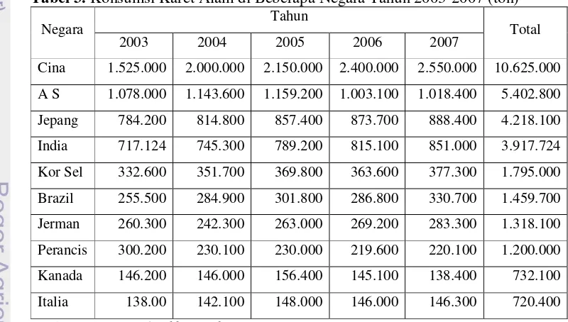 Tabel 3. Konsumsi Karet Alam di Beberapa Negara Tahun 2003-2007 (ton) 