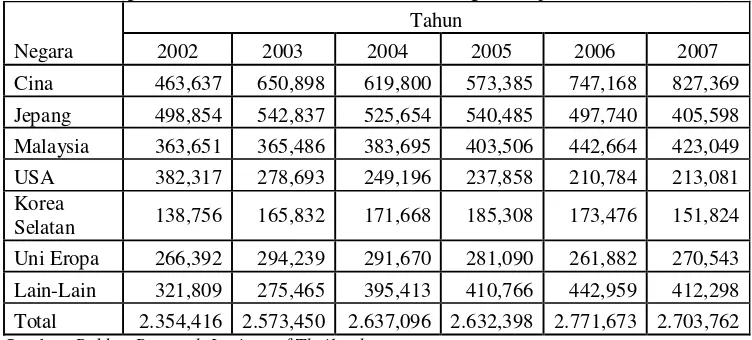 Tabel 4.  Ekspor Karet Alam Thailand Menurut Negara Tujuan 2002-2007 (ton) 