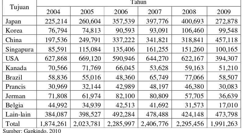 Tabel 5.  Ekpor Karet Alam Indonesia Menurut Negara Tujuan 2004-2009 (Ton) 