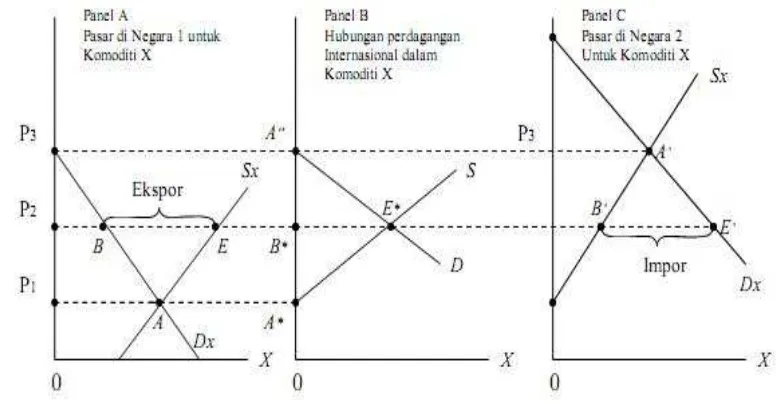 Gambar 2. Harga Komoditi Relatif  Sumber: Salvatore, 1997 