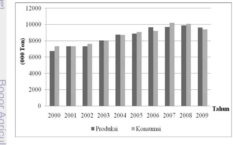 Gambar 4.  Produksi dan Konsumsi Karet Alam Dunia, Tahun 2000-2009  Sumber: International Rubber Study Group (IRSG), 2010 (Diolah) 