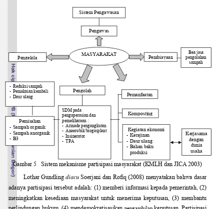 Gambar 5   Sistem mekanisme partisipasi masyarakat (KMLH dan JICA 2003) 